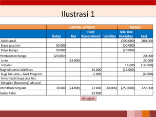 Ilustrasi 1
JURNAL UMUM MEMO
Beban Kas
Pend
Komprehensif Liabilitas
Nilai Kini
Kewajiban Aset
Saldo awal (200.000) 200.000
Biaya jasa kini 30.000 (30.000)
Biaya bunga 20.000 (20.000)
Pendapatan bunga (20.000) 20.000
Iuran (24.000) 24.000
Imbalan 16.000 (16.000)
Rugi Aktuaria Liabiilitas 16.000 (16.000)
Rugi Aktuaria – Aset Program 6.000 (6.000)
Amortisasi biaya jasa lalu
Kerugian (keuntung) akturial
Jml tahun berjalan 30.000 (24.000) 22.000 (28.000) (250.000) 222.000
Saldo Akhir 22.000
88
Kerugian
 