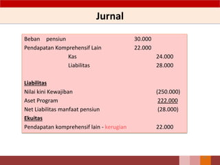 Jurnal
89
Beban pensiun 30.000
Pendapatan Komprehensif Lain 22.000
Kas 24.000
Liabilitas 28.000
Liabilitas
Nilai kini Kewajiban (250.000)
Aset Program 222.000
Net Liabilitas manfaat pensiun (28.000)
Ekuitas
Pendapatan komprehensif lain - kerugian 22.000
 
