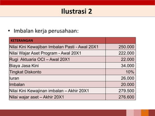 Ilustrasi 2
• Imbalan kerja perusahaan:
90
KETERANGAN
Nilai Kini Kewajiban Imbalan Pasti - Awal 20X1 250.000
Nilai Wajar Aset Program - Awal 20X1 222.000
Rugi Aktuaria OCI – Awal 20X1 22.000
Biaya Jasa Kini 34.000
Tingkat Diskonto 10%
Iuran 26.000
Imbalan 20.000
Nilai Kini Kewajinan imbalan – Akhir 20X1 279.500
Nilai wajar aset – Akhir 20X1 276.600
 