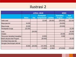 Ilustrasi 2
JURNAL UMUM MEMO
Beban Kas
Pendapatan
Komprehensif Liabilitas
Keweajiban
Program
Aset
Program
Saldo awal 22.000 (28.000) (250.000) 222.000
Biaya jasa kini 34.000 (34.000)
Biaya bunga 25.000 (25.000)
Pendapatan bunga (22.200) 22.200
Iuran (26.000) 26.000
Imbalan 20.000 (20.000)
Penurunan (kenaikan) kewajiban (9.500) 9.500
Selisih aktuaria Aset Program (26.400) 26.400
Amortisasi biaya jasa lalu
Kerugian (keuntungan) akturial
36.800 (26.000) (35.900) 25.100
(14.900) (2.900) (279.500) 276.600
91
 