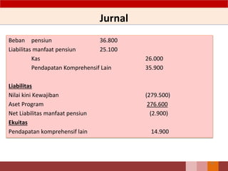 Jurnal
92
Beban pensiun 36.800
Liabilitas manfaat pensiun 25.100
Kas 26.000
Pendapatan Komprehensif Lain 35.900
Liabilitas
Nilai kini Kewajiban (279.500)
Aset Program 276.600
Net Liabilitas manfaat pensiun (2.900)
Ekuitas
Pendapatan komprehensif lain 14.900
 