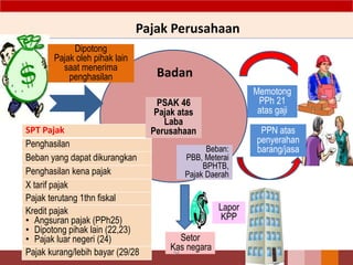 Badan
SPT Pajak
Penghasilan
Beban yang dapat dikurangkan
Penghasilan kena pajak
X tarif pajak
Pajak terutang 1thn fiskal
Kredit pajak
• Angsuran pajak (PPh25)
• Dipotong pihak lain (22,23)
• Pajak luar negeri (24)
Pajak kurang/lebih bayar (29/28
Pajak Perusahaan
Memotong
PPh 21
atas gaji
Dipotong
Pajak oleh pihak lain
saat menerima
penghasilan
PPN atas
penyerahan
barang/jasaBeban:
PBB, Meterai
BPHTB,
Pajak Daerah
Setor
Kas negara
Lapor
KPP
94
PSAK 46
Pajak atas
Laba
Perusahaan
 