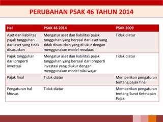 PERUBAHAN PSAK 46 TAHUN 2014
95
Hal PSAK 46 2014 PSAK 2009
Aset dan liabilitas
pajak tangguhan
dari aset yang tidak
disusutkan
Mengatur aset dan liabilitas pajak
tangguhan yang berasal dari aset yang
tidak disusutkan yang di ukur dengan
menggunakan model revaluasi
Tidak diatur
Pajak tangguhan
dari properti
investasi
Mengatur aset dan liabilitas pajak
tangguhan yang berasal dari properti
investasi yang diukur dengan
menggunakan model nilai wajar
Tidak diatur
Pajak final Tidak diatur Memberikan pengaturan
tentang pajak final
Pengaturan hal
khusus
Tidak diatur Memberikan pengaturan
tentang Surat Ketetapan
Pajak
 