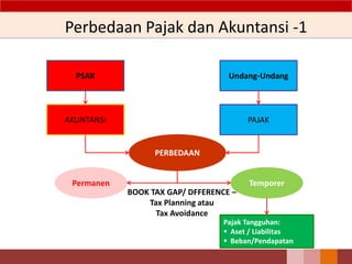 Perbedaan Pajak dan Akuntansi -1
PSAK Undang-Undang
AKUNTANSI PAJAK
PERBEDAAN
Permanen Temporer
Pajak Tangguhan:
 Aset / Liabilitas
 Beban/Pendapatan
BOOK TAX GAP/ DFFERENCE –
Tax Planning atau
Tax Avoidance
 