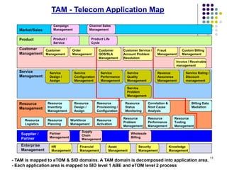 11
Market/Sales
Product
Customer
Management
Service
Management
Resource
Management
Supplier /
Partner
Enterprise
Management
Campaign
Management
Product /
Service
Product Life
Cycle
Channel Sales
Management
Customer
Management
Order
Management
Customer
QOS/SLA
Management
Customer Service /
Account Problem
Resolution
Fraud
Management
Custom Billing
Management
Invoice / Receivable
management
Service
Design /
Assign
Service
Configuration
Management
Service
Performance
Management
Service
Quality
Management
Service
Problem
Management
Revenue
Assurance
Management
Service Rating /
Discount
management
Resource
Inventory
Management
Workforce
Management
Resource
Design /
Assign
Resource
Provisioning /
Configuration
Resource
Performance
Management
Correlation &
Root Cause
Analysis
Resource
Testing
Management
Resource
Planning
Resource
Logistics
Resource
Status
Monitoring
Resource
Activation
Resource
Problem
Management
Billing Data
Mediation
Partner
Management
Supply
Chain
Management
Wholesale
Billing
Asset
Management
Financial
Management
HR
Management
Security
Management
Knowledge
Management
- TAM is mapped to eTOM & SID domains. A TAM domain is decomposed into application area.
- Each application area is mapped to SID level 1 ABE and eTOM level 2 process
TAM - Telecom Application Map
 