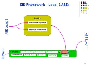 13
SID Framework – Level 2 ABEs
Service
CustomerFacingService
ResourceFacingfService
ABELevel2
Service
DOMAIN
ABELevel1
Service
Service TestService Trouble
Service PerformanceService Applications
Service UsageService Configuration
Service Strategy & Plan
Service Specification
 