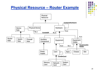 20
Physical
Resource
Power
Supply
Slot
0..1
0..n
Physical Device Hardware
Equipment
Card
Router
Role
Switch
Role
Device
Role
Equipment
Holder
Auxiliary
Component
0..n
ChassisRack
System
Card
Network
Card
Memory
Card
0..1
0..10..n
ConsistOf
EquipmentIn
Holder
Firewall
Role
ContainsHardware
CardOnCard
Physical Resource – Router Example
 