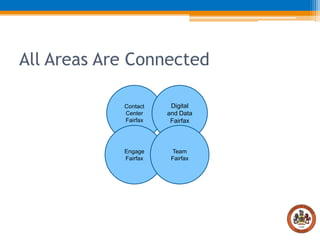 All Areas Are Connected
Contact
Center
Fairfax

Digital
and Data
Fairfax

Engage
Fairfax

Team
Fairfax

 