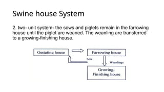 Swine house System
2. two- unit system- the sows and piglets remain in the farrowing
house until the piglet are weaned. The weanling are transferred
to a growing-finishing house.
 