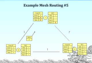 Example Mesh Routing #5
P. 13
 