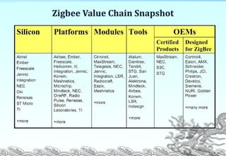 Zigbee Value Chain Snapshot
P. 19
 