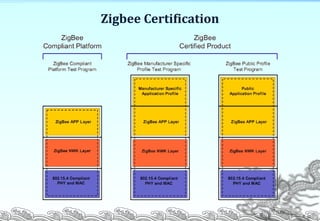 Zigbee Certification
P. 20
 