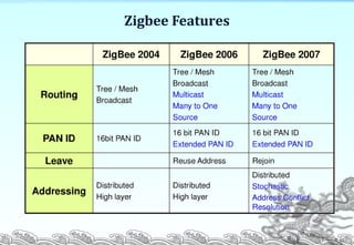Zigbee Features
P. 23
 