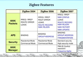 Zigbee Features
P. 24
 