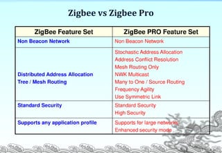 Zigbee vs Zigbee Pro
P. 25
 
