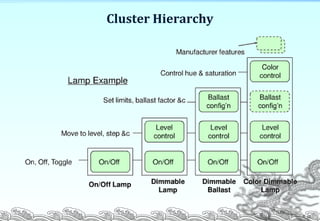 Cluster Hierarchy
P. 28
 