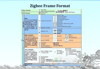Zigbee Frame Format
P. 32
 