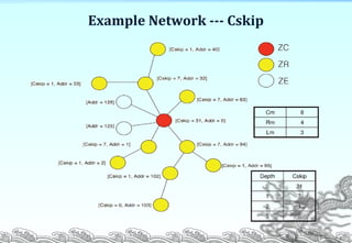 Example Network --- Cskip
P. 6
 
