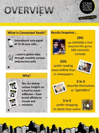 What is Connected Youth?      Results Snapshot…
                                                29%
    Smartphone only panel
                                          say comedy is their
    of 15-24 year olds…
                                          favourite film genre,
                                            18% romantic
    …used to gather data                      comedy
    through monthly surveys
    and reactive polls              55%
                               prefer reading
                              news online than
         Why?                  in newspapers

         We can deliver
                                                  2 in 3
         unique insights on               describe themselves
         a hard to reach                    as ‘spenders’
         audience – from
         brand affinity to
         moods and                    3 in 5
         mindsets                prefer shopping
                               in-store than online
 