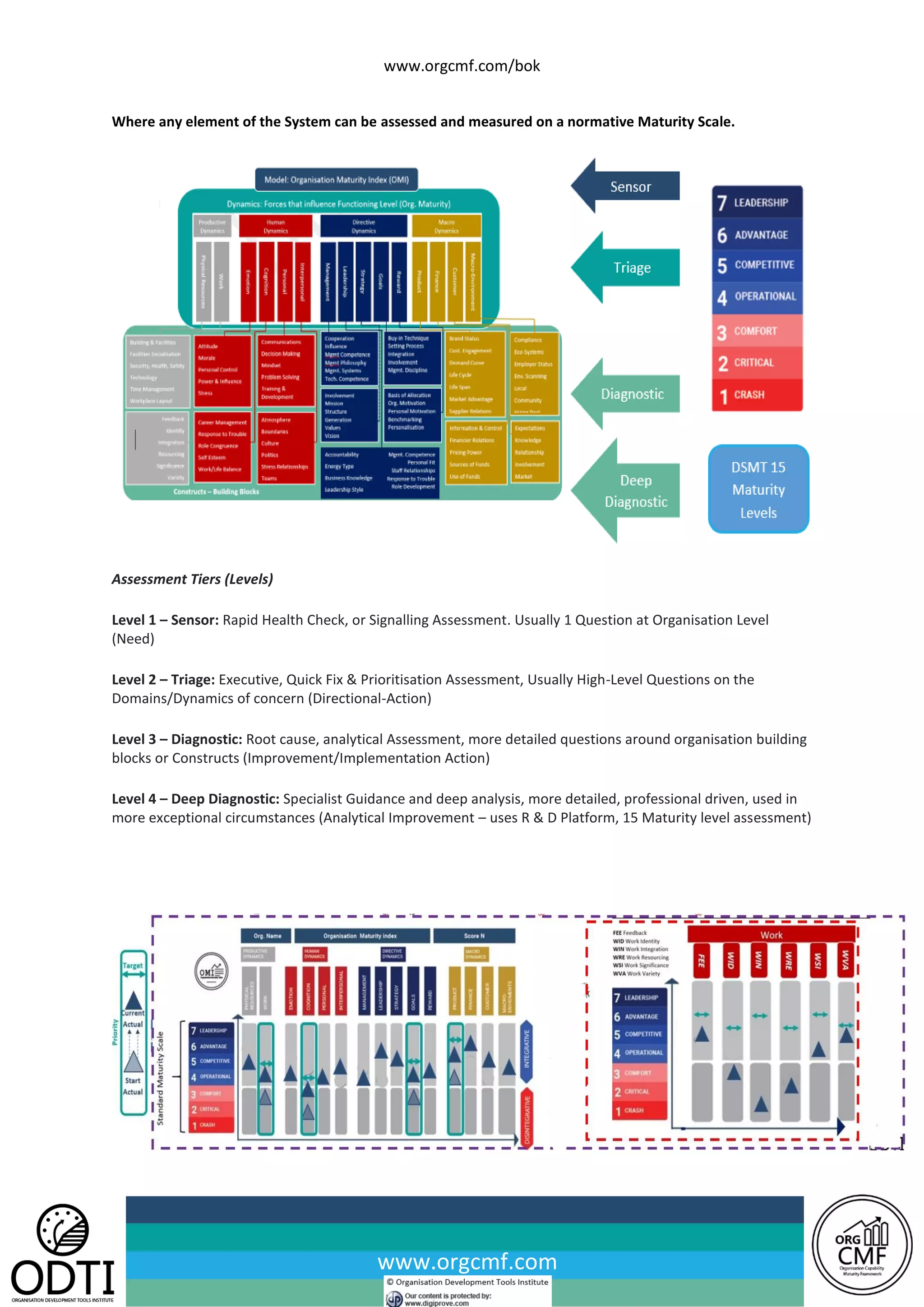 www.orgcmf.com/bok
www.orgcmf.com
Where any element of the System can be assessed and measured on a normative Maturity Scale.
Assessment Tiers (Levels)
Level 1 – Sensor: Rapid Health Check, or Signalling Assessment. Usually 1 Question at Organisation Level
(Need)
Level 2 – Triage: Executive, Quick Fix & Prioritisation Assessment, Usually High-Level Questions on the
Domains/Dynamics of concern (Directional-Action)
Level 3 – Diagnostic: Root cause, analytical Assessment, more detailed questions around organisation building
blocks or Constructs (Improvement/Implementation Action)
Level 4 – Deep Diagnostic: Specialist Guidance and deep analysis, more detailed, professional driven, used in
more exceptional circumstances (Analytical Improvement – uses R & D Platform, 15 Maturity level assessment)
 