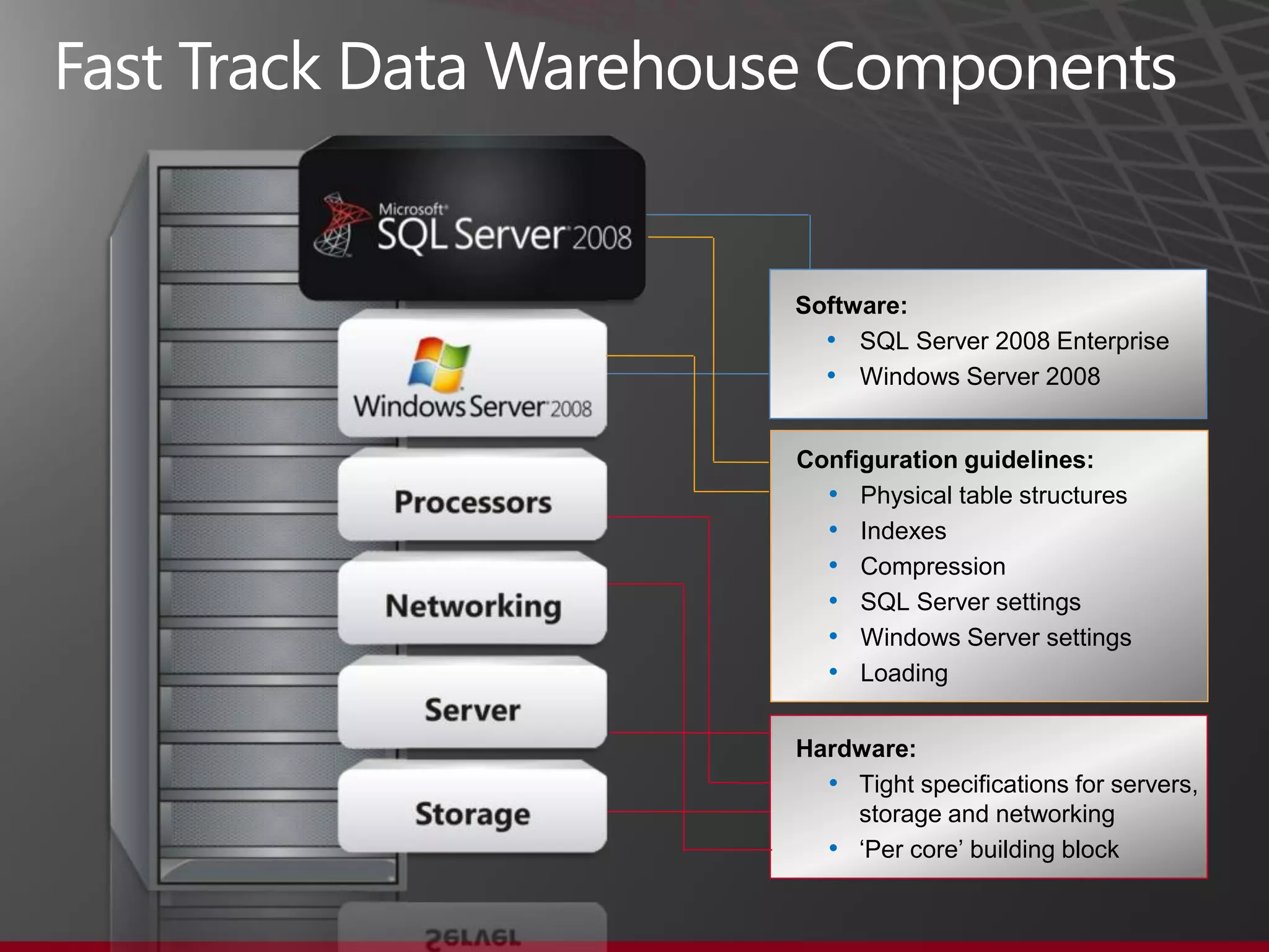 Software:
• SQL Server 2008 Enterprise
• Windows Server 2008
Hardware:
• Tight specifications for servers,
storage and networking
• „Per core‟ building block
Configuration guidelines:
• Physical table structures
• Indexes
• Compression
• SQL Server settings
• Windows Server settings
• Loading
 