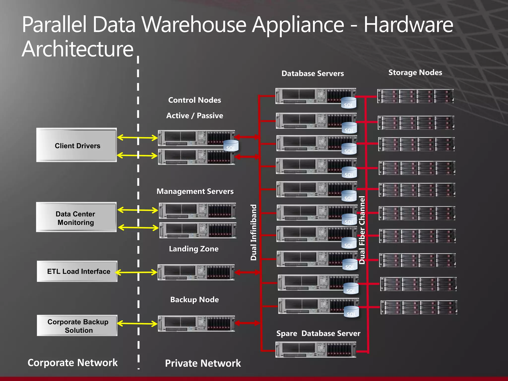 Parallel Data Warehouse Appliance - Hardware
Architecture
Database Servers
DualInfiniband
Control Nodes
Active / Passive
Landing Zone
Backup Node
Storage Nodes
Spare Database Server
DualFiberChannel
SQL
SQL
SQL
SQL
SQL
SQL
SQL
SQL
SQL
Management Servers
Client Drivers
ETL Load Interface
Corporate Backup
Solution
Data Center
Monitoring
Corporate Network Private Network
SQL
SQL
 