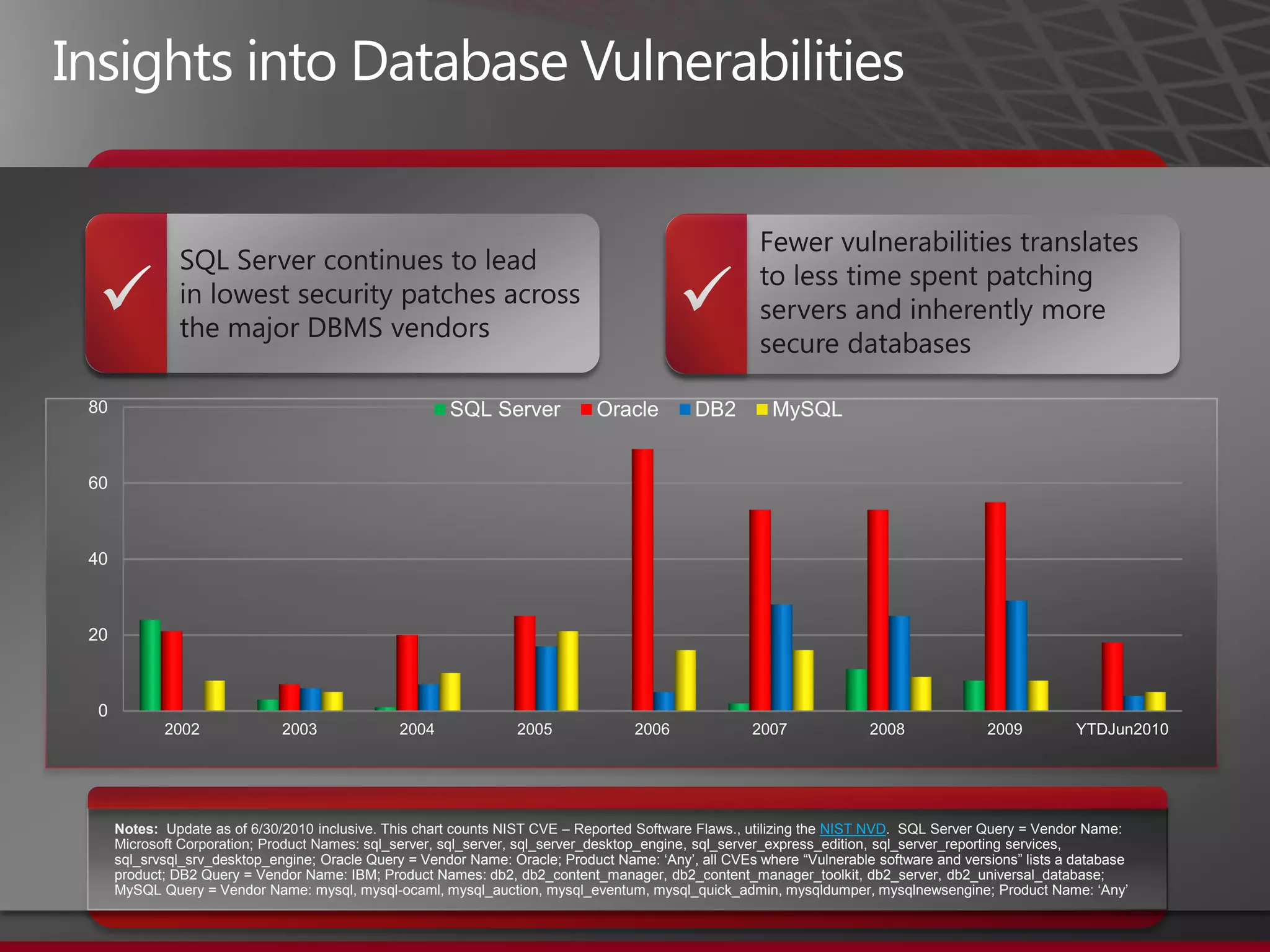 Notes: Update as of 6/30/2010 inclusive. This chart counts NIST CVE – Reported Software Flaws., utilizing the NIST NVD. SQL Server Query = Vendor Name:
Microsoft Corporation; Product Names: sql_server, sql_server, sql_server_desktop_engine, sql_server_express_edition, sql_server_reporting services,
sql_srvsql_srv_desktop_engine; Oracle Query = Vendor Name: Oracle; Product Name: „Any‟, all CVEs where “Vulnerable software and versions” lists a database
product; DB2 Query = Vendor Name: IBM; Product Names: db2, db2_content_manager, db2_content_manager_toolkit, db2_server, db2_universal_database;
MySQL Query = Vendor Name: mysql, mysql-ocaml, mysql_auction, mysql_eventum, mysql_quick_admin, mysqldumper, mysqlnewsengine; Product Name: „Any‟
 