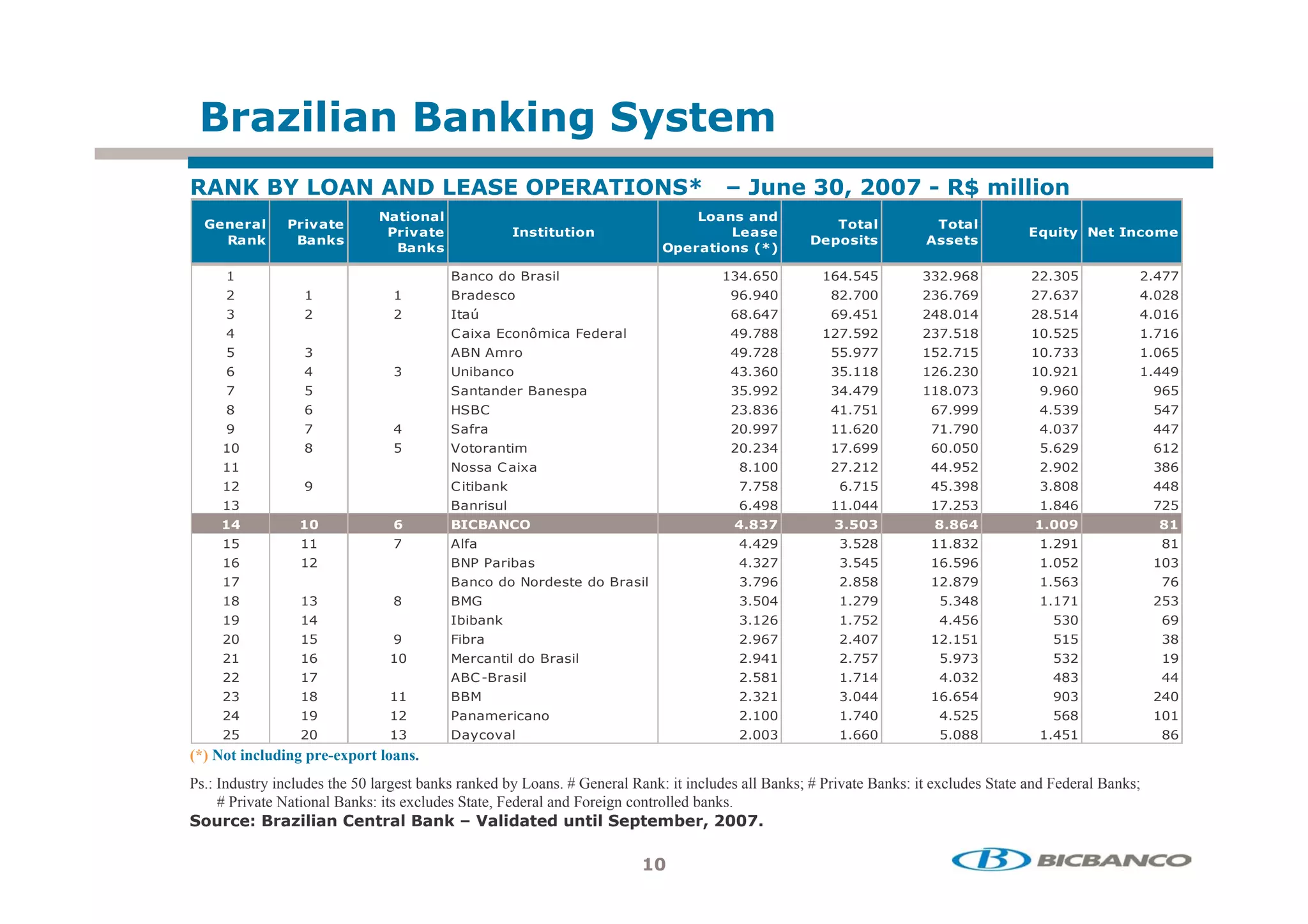 0"                                     * '                    2!
              B C                                               #                <       A                       8               (           D       "+
                                                                                                                                                     "
                                !+ "                                                 +   2  ,
  6           " # 1 !                                                                                          + "
                                                                                                                !                     + "
                                                                                                                                       !
                               # 1 !                        2!! !+                        2                                                          E !              !   %+
              *     *2                                                                                       / 2 !
                                                                                                              + 2                    22 !
                                                                                                                                        2
                                   *2                                        /       !+ 2 ;<=

                                                      0                                      '@              @'          '           (       @$      ((                   ('
      (                                           0                                          @       '       $(                  ( @         @       (    @               '       ($
                  (             (                 B                                      @$ @'               @       '           ('$             '   ($           '       '           @
      '                                           > C       D       %0                   '           $$      (               (   (               $            (                       @
                                          ; E;                                           '           ($                              (                                            @
      @           '                       2 +                                            '           @                       $   (@ (                         (               ''
                                          3           0                                                  (       ''                  $                        @                   @
      $           @                           3                                          (       $ @         '                   @                    '                           '
                                '         3 &                                            (                           @(                               '                       ''
                  $                       F                                              (       ( '                 @           @                        @(                  @ (
                                          E               >                                  $               (       ( (         ''           (       (           (               $@
          (                                       + "                                                    $       @               '            $           $ $                 ''$
                                                                                             @' $                        ''              (                $'@                  (
      3          3              -                                                                :                   )               : :-            3        9                :3
                                          ;&                                              ' '(                           ($              $ (              (                    $
          @           (                       E--       +                                 '          (                   '           @        @               (
                                                      0 E       0   0                                    @   ($ $                    ($                       @                    @
          $                     $             #                                                          '           (                       '$                               (
                      '                    ++ "                                                      (@                      (       '' @                                      @
      (                                   %+                                              (          @       ('                      (                                             $
      (               @                   #               0                               (          '       (                                                (
      ((                                  ;       9                                       (          $                       '       '        (           '$                   ''
      (               $                           #                                       (          (                   ''          @@ '                                     ('
      ('                         (        -                                               (                              '           '    (                   @$
      (           (                               4                                       (                          @@                   $$              '                    $@
(*) Not including pre-export loans.
Ps.: Industry includes the 50 largest banks ranked by Loans. # General Rank: it includes all Banks; # Private Banks: it excludes State and Federal Banks;
     # Private National Banks: its excludes State, Federal and Foreign controlled banks.
 + %>            0"            ! "        *A       " !, !
                                                     ,            " /    ! $ 8

                                                                         3
 