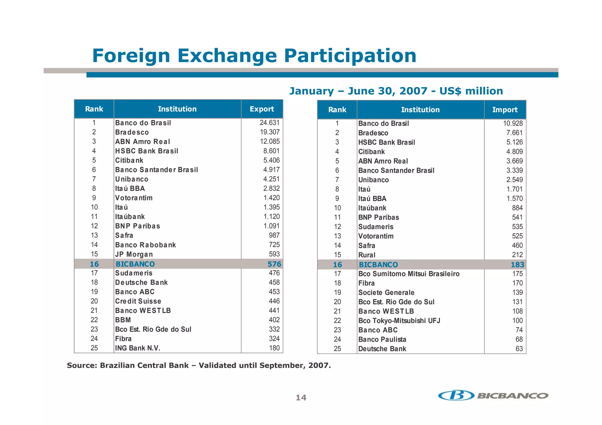 4+            '              F5
                                 %           ' # ! /!
                                                  %  +
                                                             A              8          (      D    "+
                                                                                                   "
    *                   2! !
                          ! +                F +!
                                              /               *                 2! !
                                                                                  ! +                   / !
                                                                                                         +

 * 1    Ba nco do Bra sil                      E !
                                              24.631          1   Banco do Brasil                       10.928
   2    Bra de sco                            19.307          2   Bradesco                               7.661
   3    ABN Amro R e a l                      12.085          3   HSBC Bank Brasil                       5.126
   4    H SBC Ba nk Bra sil                    8.601          4   Citibank                               4.809
   5    Citiba nk                              5.406          5   ABN Amro Real                          3.669
   6    Ba nco Sa nta nde r Bra sil            4.917          6   Banco Santander Brasil                 3.339
   7    U niba nco                             4.251          7   Unibanco                               2.549
   8    Ita ú BBA                              2.832          8   Itaú                                   1.701
   9    Votora ntim                            1.420          9   Itaú BBA                               1.570
   10   Ita ú                                  1.395         10   Itaúbank                                 884
   11   Ita úba nk                             1.120         11   BNP Paribas                              541
   12   BN P Pa riba s                         1.091         12   Sudameris                                535
   13   Sa fra                                   987         13   Votorantim                               525
   14   Ba nco R a boba nk                       725         14   Safra                                    460
   15   JP Morga n                               593         15   Rural                                    212
  3-                                            ) -          3-                                           3:
   17   Suda me ris                              476         17   Bco Sumitomo Mitsui Brasileiro           175
   18   D e utsche Ba nk                         458         18   Fibra                                    170
   19   Ba nco ABC                               453         19   Societe Generale                         139
   20   Cre dit Suisse                           446         20   Bco Est. Rio Gde do Sul                  131
   21   Ba nco W EST LB                          441         21   Ba nco W EST LB                          108
   22   BBM                                      402         22   Bco Tokyo-Mitsubishi UFJ                 100
   23   Bco Est. Rio Gde do Sul                  332         23   Ba nco ABC                                74
   24   Fibra                                    324         24   Banco Paulista                            68
   25   ING Bank N.V.                            180         25   Deutsche Bank                             63

+ %>    0"          ! "       *A      " !,
                                       ,     !"   /!   $ 8



                                                        3
 