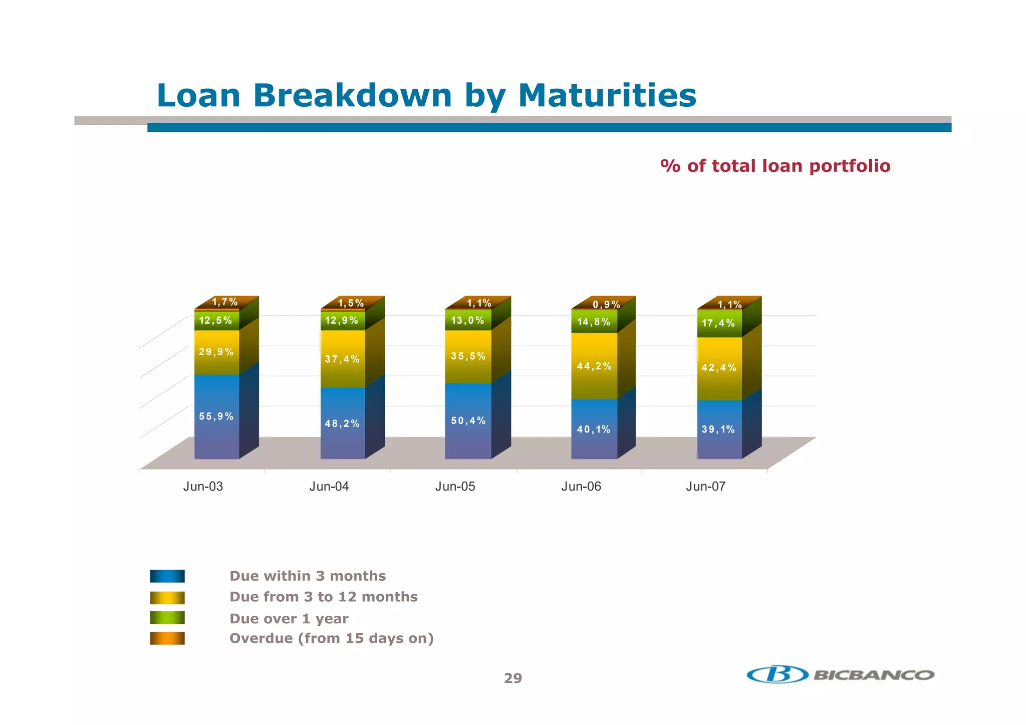 +                       *+
                        ,.                    $            !           ! 2

                                                                        7 + ! ! "+
                                                                           &+ "         / !+ +
                                                                                         + &"




     1, 7 %              1, 5 %               1, 1%            0,9%             1, 1%
  12 , 5 %            12 , 9 %             13 , 0 %         14 , 8 %         17 , 4 %

  29,9%                                    35,5%
                      37,4%
                                                            44,2%            42,4%



  55,9%                                    50,4%
                      48,2%
                                                            4 0 , 1%         3 9 , 1%




Jun-03              Jun-04               Jun-05           Jun-06          Jun-07




               .!
                5         + !2
                            5
               &+    ! 3
                     +            + !2
                                    5
                +1 3
              1 , ; +
                   &      3) ,     2+=

                                                      9
 