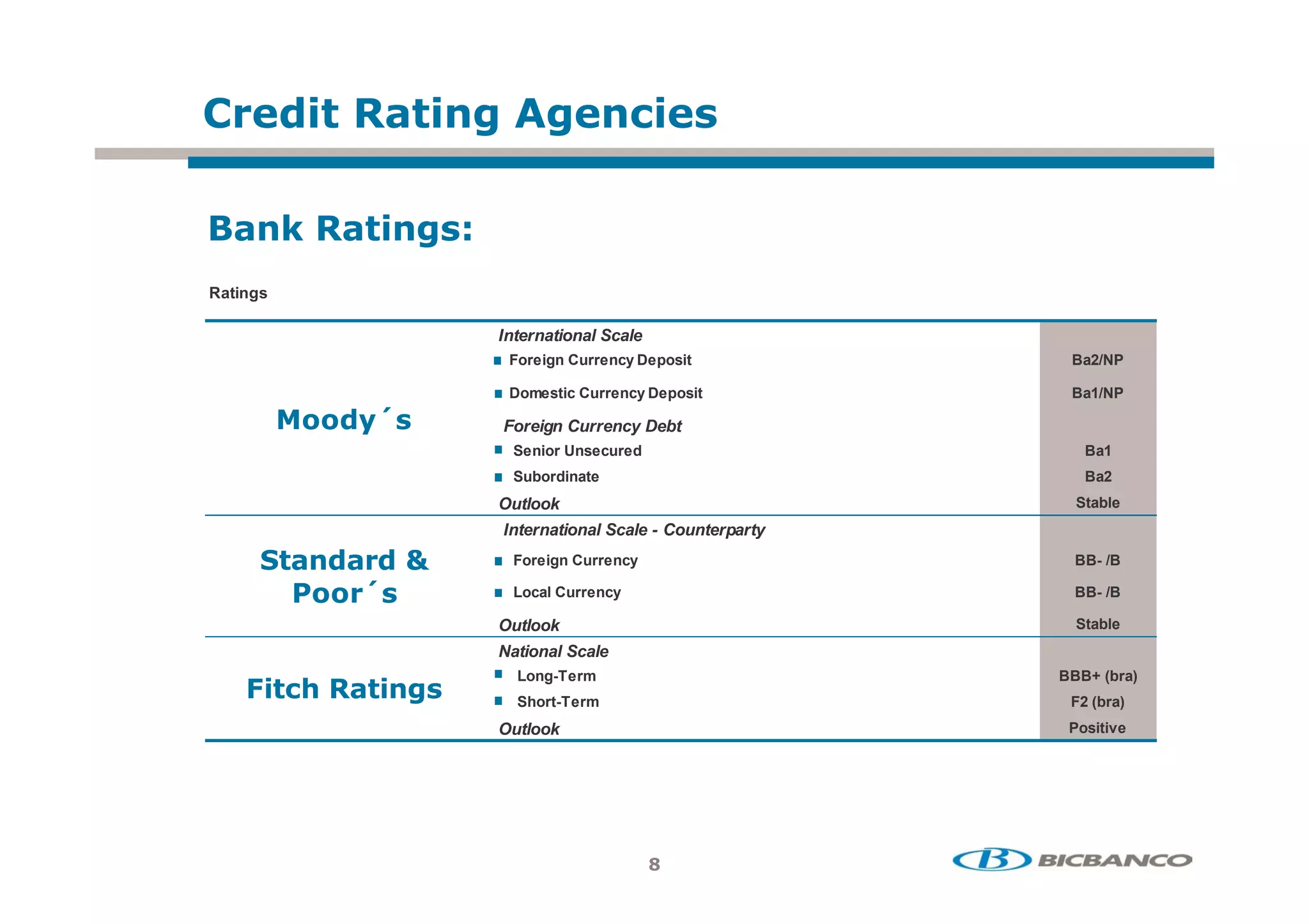 ,!      ! ' '                  % 2

          *    ! '2>
Ratings

                       International Scale
                        Foreign Currency Deposit             Ba2/NP

                        Domestic Currency Deposit            Ba1/NP

          + ,?
           +  2        Foreign Currency Debt
                        Senior Unsecured                       Ba1
                        Subordinate                            Ba2
                       Outlook                                Stable
                       International Scale - Counterparty

          ! , ,@        Foreign Currency                      BB- /B

          # +?
           +  2         Local Currency                        BB- /B

                       Outlook                                Stable
                       National Scale
                         Long-Term                          BBB+ (bra)
    4! 5
     %         ! '2      Short-Term                          F2 (bra)
                       Outlook                               Positive




                                             :
 