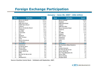 4+            '              F5
                                 %           ' # ! /!
                                                  %  +
                                                             A              8          (      D    "+
                                                                                                   "
    *                   2! !
                          ! +                F +!
                                              /               *                 2! !
                                                                                  ! +                   / !
                                                                                                         +

 * 1    Ba nco do Bra sil                      E !
                                              24.631          1   Banco do Brasil                       10.928
   2    Bra de sco                            19.307          2   Bradesco                               7.661
   3    ABN Amro R e a l                      12.085          3   HSBC Bank Brasil                       5.126
   4    H SBC Ba nk Bra sil                    8.601          4   Citibank                               4.809
   5    Citiba nk                              5.406          5   ABN Amro Real                          3.669
   6    Ba nco Sa nta nde r Bra sil            4.917          6   Banco Santander Brasil                 3.339
   7    U niba nco                             4.251          7   Unibanco                               2.549
   8    Ita ú BBA                              2.832          8   Itaú                                   1.701
   9    Votora ntim                            1.420          9   Itaú BBA                               1.570
   10   Ita ú                                  1.395         10   Itaúbank                                 884
   11   Ita úba nk                             1.120         11   BNP Paribas                              541
   12   BN P Pa riba s                         1.091         12   Sudameris                                535
   13   Sa fra                                   987         13   Votorantim                               525
   14   Ba nco R a boba nk                       725         14   Safra                                    460
   15   JP Morga n                               593         15   Rural                                    212
  3-                                            ) -          3-                                           3:
   17   Suda me ris                              476         17   Bco Sumitomo Mitsui Brasileiro           175
   18   D e utsche Ba nk                         458         18   Fibra                                    170
   19   Ba nco ABC                               453         19   Societe Generale                         139
   20   Cre dit Suisse                           446         20   Bco Est. Rio Gde do Sul                  131
   21   Ba nco W EST LB                          441         21   Ba nco W EST LB                          108
   22   BBM                                      402         22   Bco Tokyo-Mitsubishi UFJ                 100
   23   Bco Est. Rio Gde do Sul                  332         23   Ba nco ABC                                74
   24   Fibra                                    324         24   Banco Paulista                            68
   25   ING Bank N.V.                            180         25   Deutsche Bank                             63

+ %>    0"          ! "       *A      " !,
                                       ,     !"   /!   $ 8



                                                        3
 