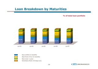 +                       *+
                        ,.                    $            !           ! 2

                                                                        7 + ! ! "+
                                                                           &+ "         / !+ +
                                                                                         + &"




     1, 7 %              1, 5 %               1, 1%            0,9%             1, 1%
  12 , 5 %            12 , 9 %             13 , 0 %         14 , 8 %         17 , 4 %

  29,9%                                    35,5%
                      37,4%
                                                            44,2%            42,4%



  55,9%                                    50,4%
                      48,2%
                                                            4 0 , 1%         3 9 , 1%




Jun-03              Jun-04               Jun-05           Jun-06          Jun-07




               .!
                5         + !2
                            5
               &+    ! 3
                     +            + !2
                                    5
                +1 3
              1 , ; +
                   &      3) ,     2+=

                                                      9
 