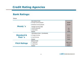,!      ! ' '                  % 2

          *    ! '2>
Ratings

                       International Scale
                        Foreign Currency Deposit             Ba2/NP

                        Domestic Currency Deposit            Ba1/NP

          + ,?
           +  2        Foreign Currency Debt
                        Senior Unsecured                       Ba1
                        Subordinate                            Ba2
                       Outlook                                Stable
                       International Scale - Counterparty

          ! , ,@        Foreign Currency                      BB- /B

          # +?
           +  2         Local Currency                        BB- /B

                       Outlook                                Stable
                       National Scale
                         Long-Term                          BBB+ (bra)
    4! 5
     %         ! '2      Short-Term                          F2 (bra)
                       Outlook                               Positive




                                             :
 