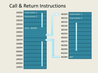 Call & Return Instructions
2000H Instruction 1
2001H Instruction 2
2002H .
2003H .
2004H CALL 4020H
2005H
2006H
2007H .
2008H .
2009H .
200AH .
200BH .
200CH .
200DH .
200EH .
4020H Instruction 1
4021H Instruction 2
4022H .
4023H .
4024H .
4025H .
4026H .
4027H .
4028H .
4029H .
402AH .
402BH RET
 