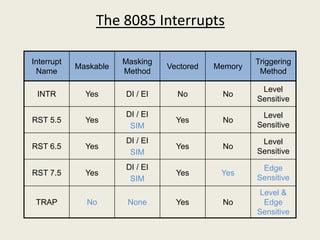 The 8085 Interrupts
Interrupt
Name
Maskable
Masking
Method
Vectored Memory
Triggering
Method
INTR Yes DI / EI No No
Level
Sensitive
RST 5.5 Yes
DI / EI
SIM
Yes No
Level
Sensitive
RST 6.5 Yes
DI / EI
SIM
Yes No
Level
Sensitive
RST 7.5 Yes
DI / EI
SIM
Yes Yes
Edge
Sensitive
TRAP No None Yes No
Level &
Edge
Sensitive
 