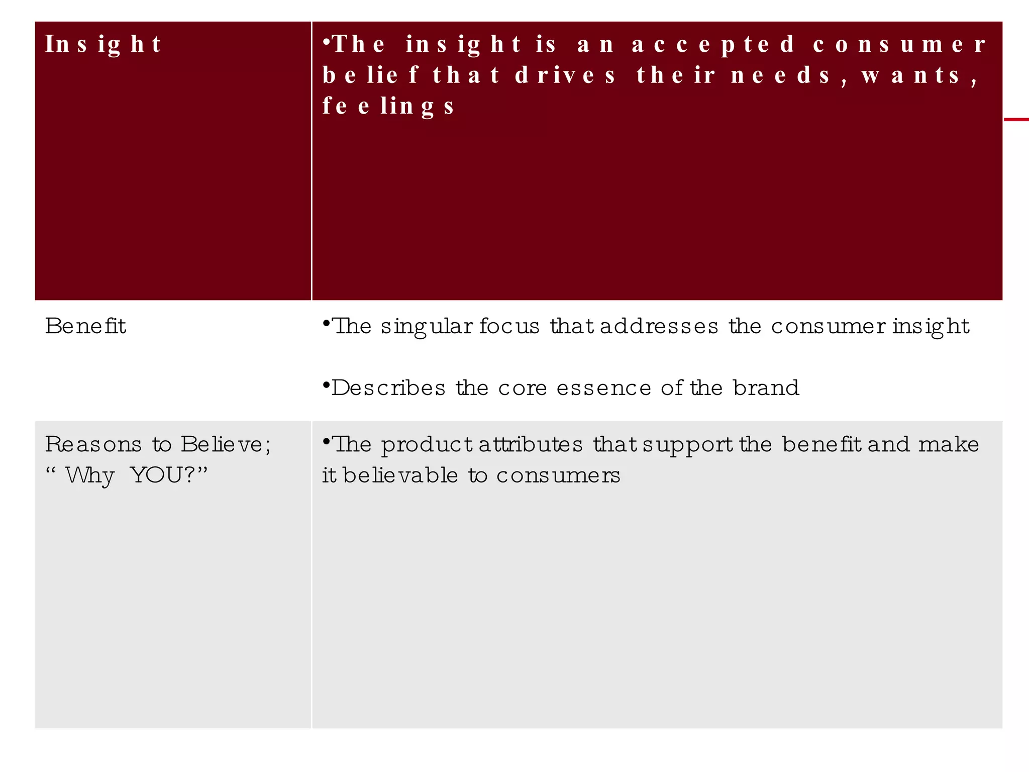 Insight The insight is an accepted consumer belief that drives their needs, wants, feelings Benefit The singular focus that addresses the consumer insight Describes the core essence of the brand Reasons to Believe; “ Why  YOU?” The product attributes that support the benefit and make it believable to consumers 