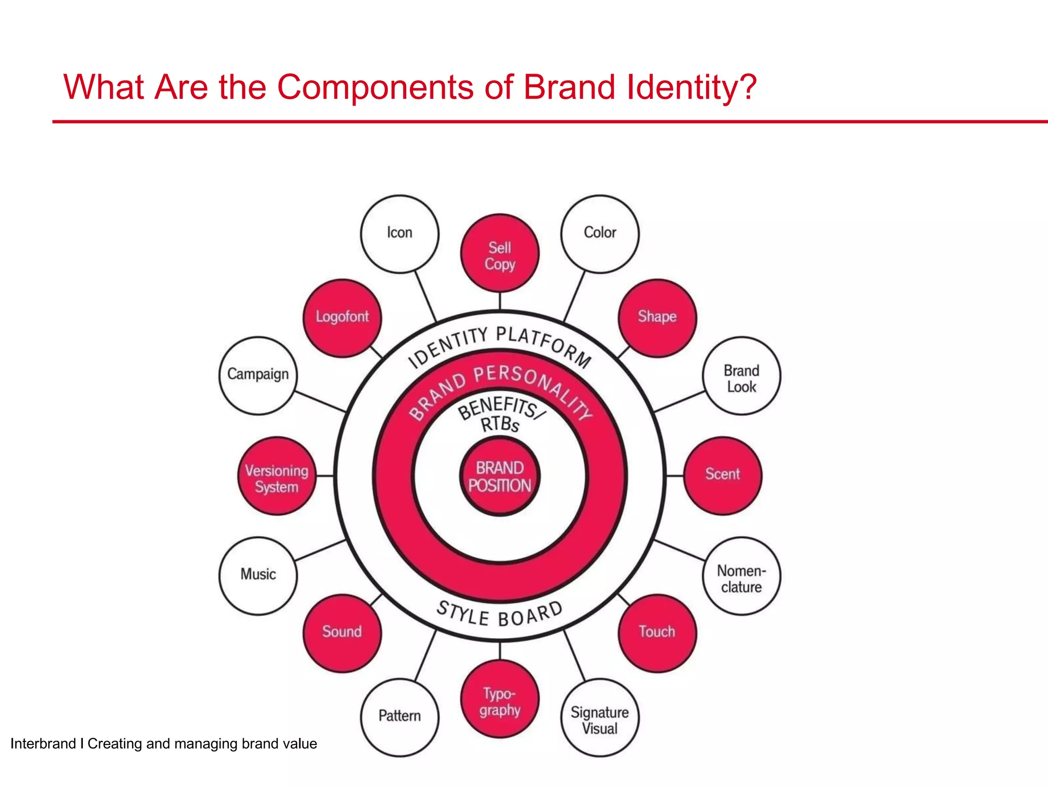 What Are the Components of Brand Identity? Interbrand l Creating and managing brand value 