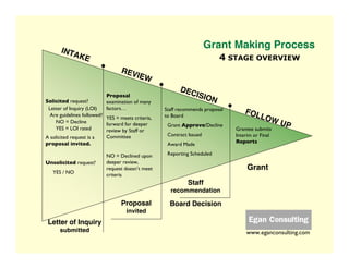 Grant Making Process
       INTA
                                                                           4 STAGE OVERVIEW
               KE
                                  REV
                                      IE    W
                                                         DEC
                                                             ISIO
                           Proposal
                                                                       N
Solicited request?         examination of many
                           factors…
 Letter of Inquiry (LOI)                           Staff recommends proposal
                                                                                   FOL
  Are guidelines followed?                         to Board                              LOW
                           YES = meets criteria,
    NO = Decline                                                                                  UP
                           forward for deeper       Grant Approve/Decline
    YES = LOI rated                                                            Grantee submits
                           review by Staff or
                                                    Contract Issued            Interim or Final
                           Committee
A solicited request is a
                                                                               Reports
proposal invited.                                   Award Made
                                                    Reporting Scheduled
                           NO = Declined upon
                           deeper review,
Unsolicited request?
                                                                                    Grant
                           request doesn’t meet
   YES / NO                criteria
                                                            Staff
                                                     recommendation

                                  Proposal           Board Decision
                                    invited
 Letter of Inquiry
      submitted                                                                    www.eganconsulting.com
 