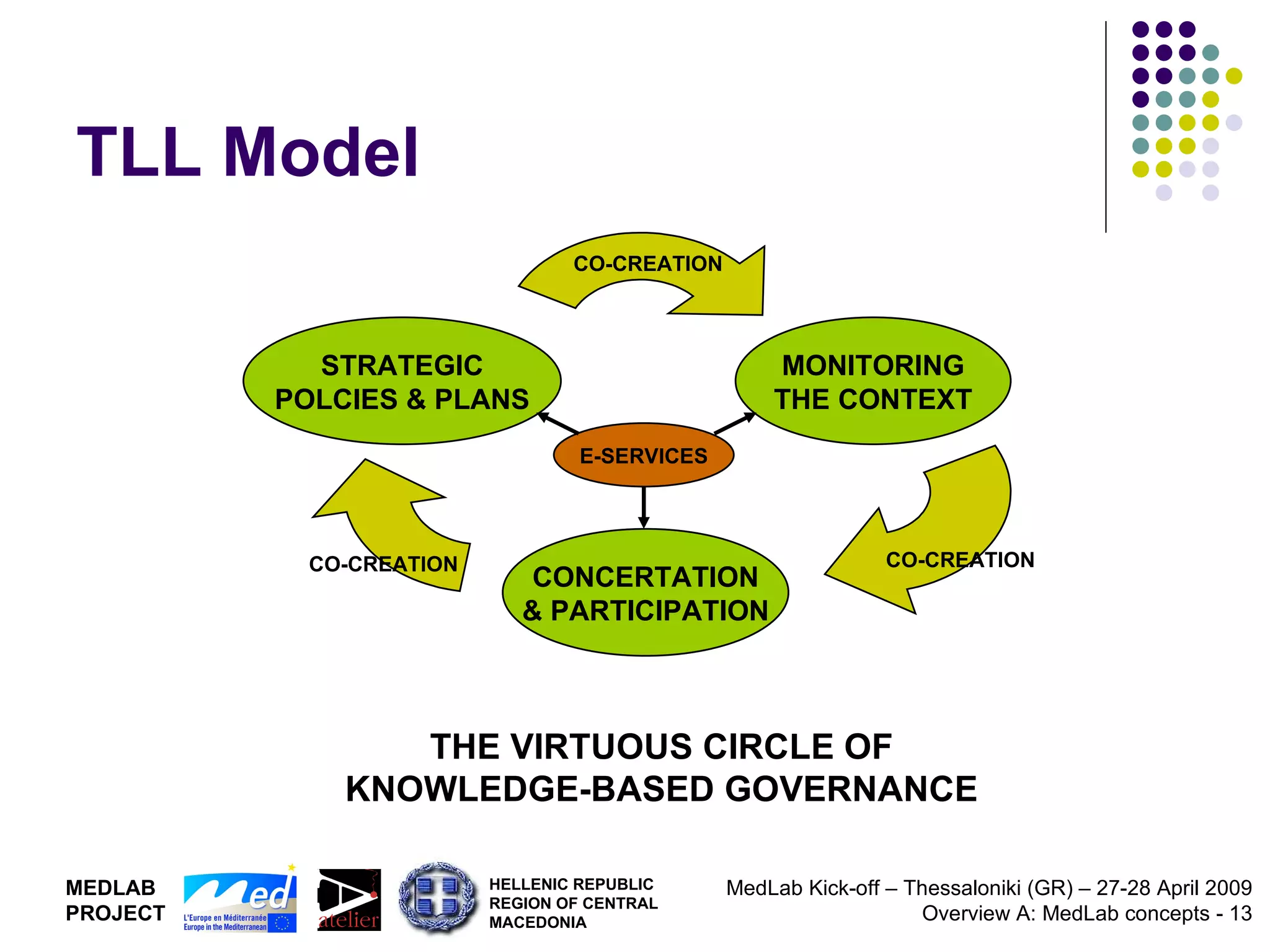 TLL Model CONCERTATION & PARTICIPATION MONITORING THE CONTEXT STRATEGIC POLCIES & PLANS CO-CREATION CO-CREATION CO-CREATION THE VIRTUOUS CIRCLE OF KNOWLEDGE-BASED GOVERNANCE E-SERVICES 