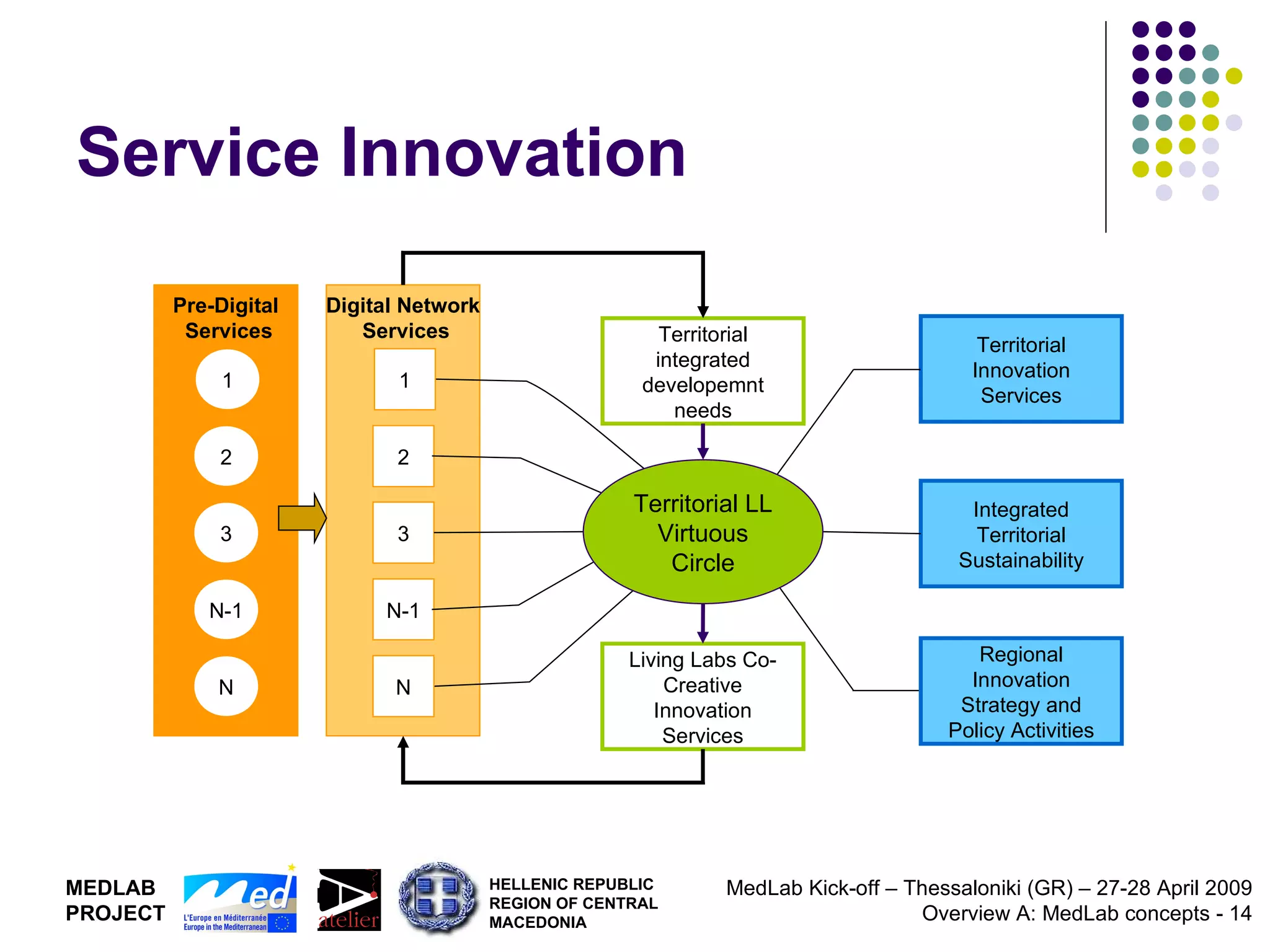 Service Innovation Pre-Digital Services 1 2 3 N-1 N Digital Network Services 2 3 N-1 Territorial integrated developemnt needs Living Labs Co-Creative Innovation Services Territorial Innovation Services Integrated Territorial Sustainability N 1 Territorial LL Virtuous Circle Regional Innovation Strategy and Policy Activities 