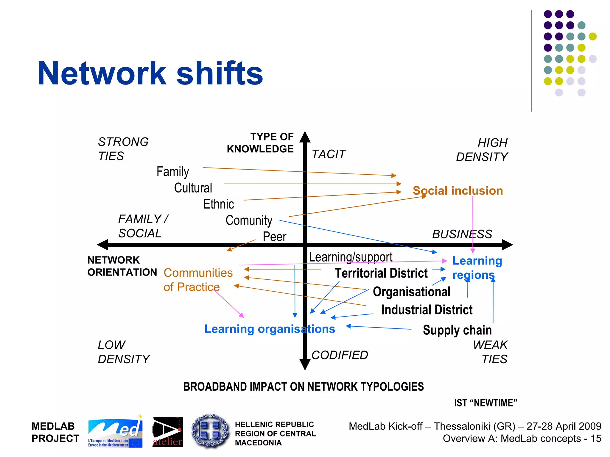 Network shifts NETWORK ORIENTATION TYPE OF KNOWLEDGE FAMILY / SOCIAL BUSINESS TACIT CODIFIED HIGH DENSITY WEAK TIES LOW DENSITY STRONG TIES Family Cultural Ethnic Comunity Peer Learning/support Territorial District Organisational Industrial District Supply chain Social inclusion Learning regions Communities of Practice Learning organisations BROADBAND IMPACT ON NETWORK TYPOLOGIES IST “NEWTIME” 