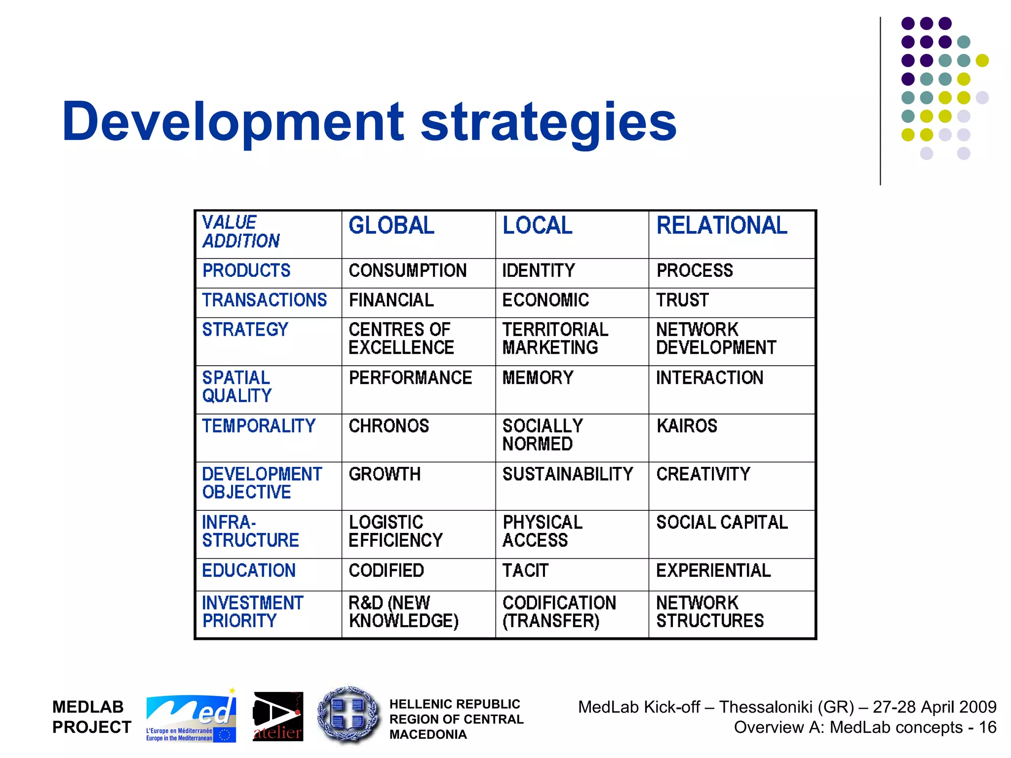 Development strategies 