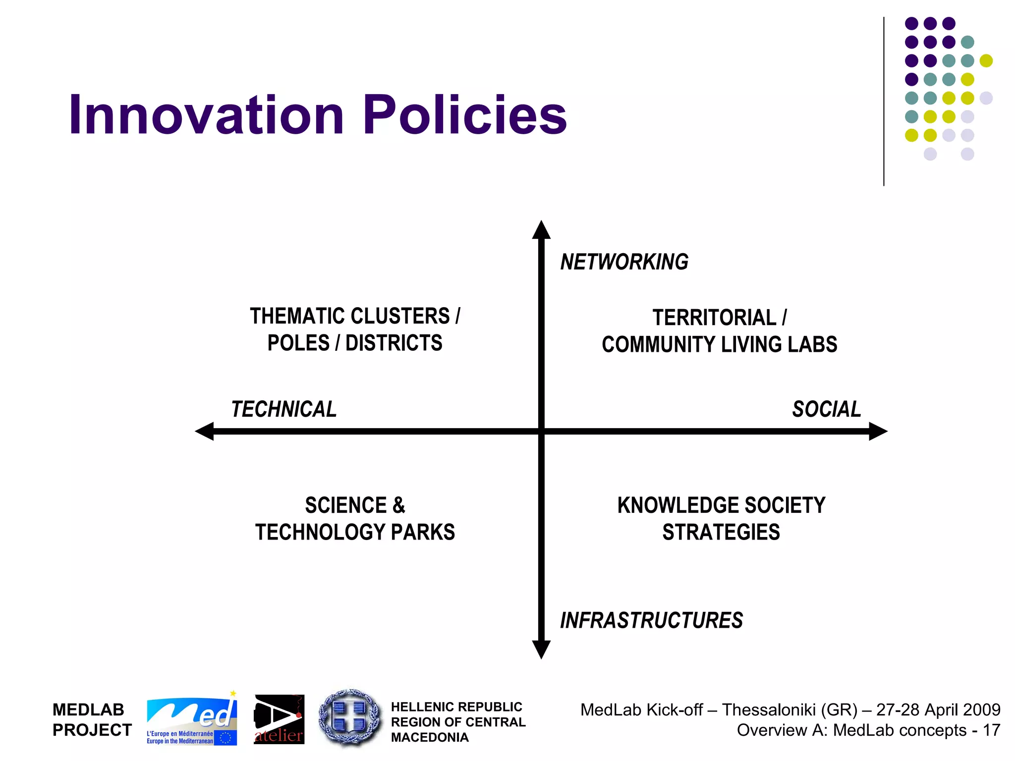 Innovation Policies TECHNICAL SOCIAL NETWORKING INFRASTRUCTURES SCIENCE & TECHNOLOGY PARKS TERRITORIAL / COMMUNITY LIVING LABS THEMATIC CLUSTERS / POLES / DISTRICTS KNOWLEDGE SOCIETY STRATEGIES 