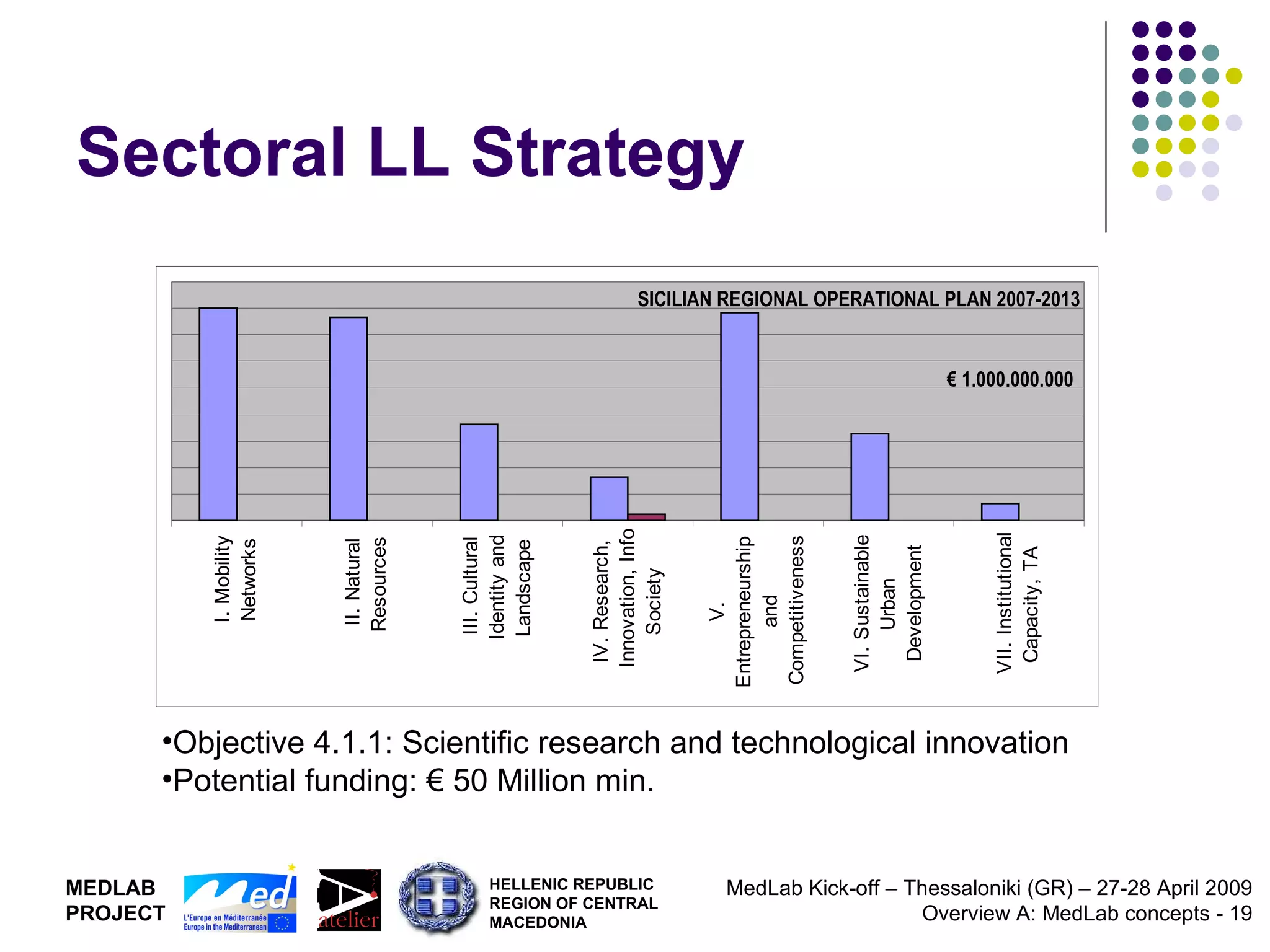Sectoral LL Strategy €  1.000.000.000 SICILIAN REGIONAL OPERATIONAL PLAN 2007-2013 Objective 4.1.1: Scientific research and technological innovation Potential funding: € 50 Million min. 