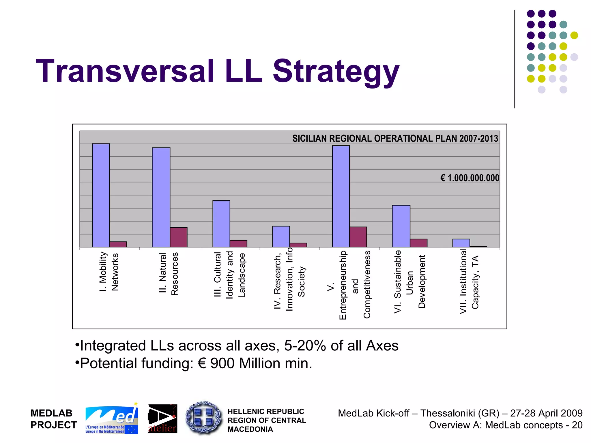 Transversal LL Strategy Integrated LLs across all axes, 5-20% of all Axes Potential funding: € 900 Million min. SICILIAN REGIONAL OPERATIONAL PLAN 2007-2013 €  1.000.000.000 