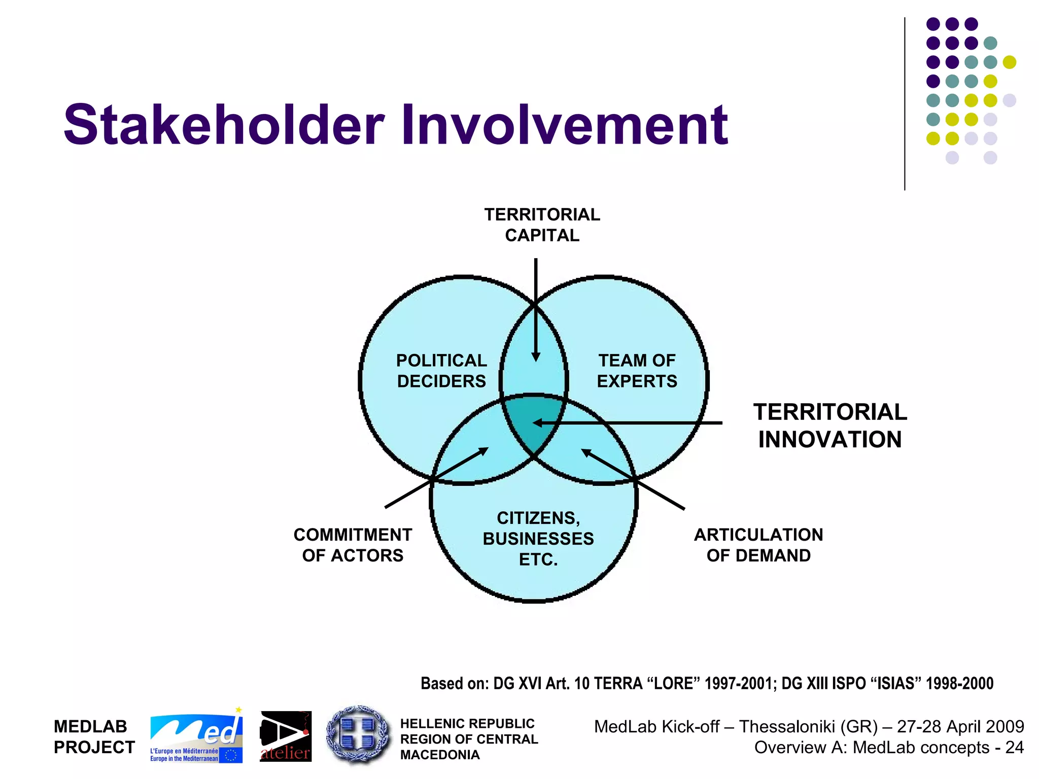 Stakeholder Involvement Based on: DG XVI Art. 10 TERRA “LORE” 1997-2001; DG XIII ISPO “ISIAS” 1998-2000 ARTICULATION OF DEMAND COMMITMENT OF ACTORS TERRITORIAL CAPITAL TERRITORIAL INNOVATION POLITICAL DECIDERS TEAM OF EXPERTS CITIZENS, BUSINESSES ETC. 