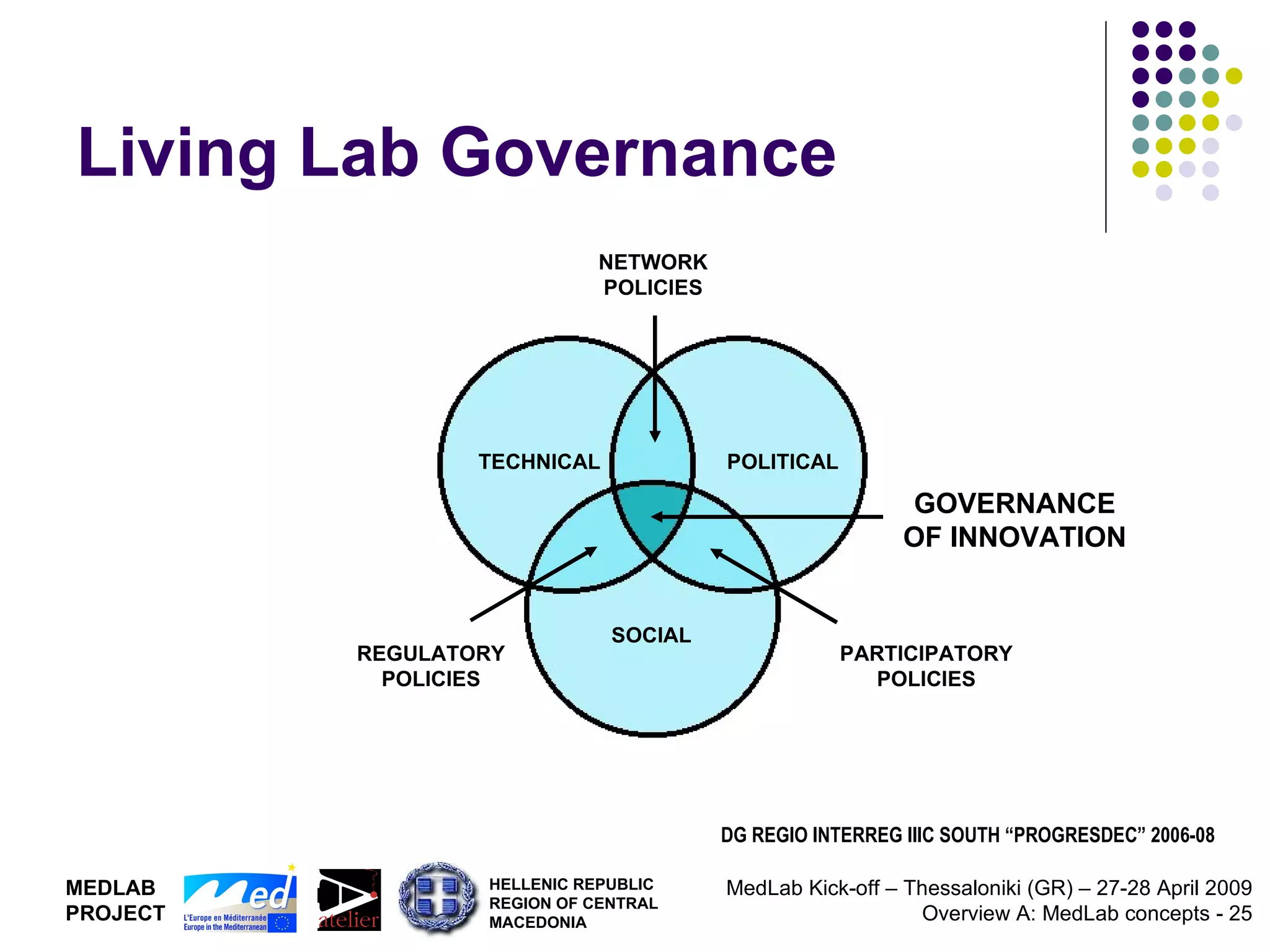 Living Lab Governance DG REGIO INTERREG IIIC SOUTH “PROGRESDEC” 2006-08 PARTICIPATORY POLICIES REGULATORY POLICIES NETWORK POLICIES GOVERNANCE OF INNOVATION TECHNICAL POLITICAL SOCIAL 
