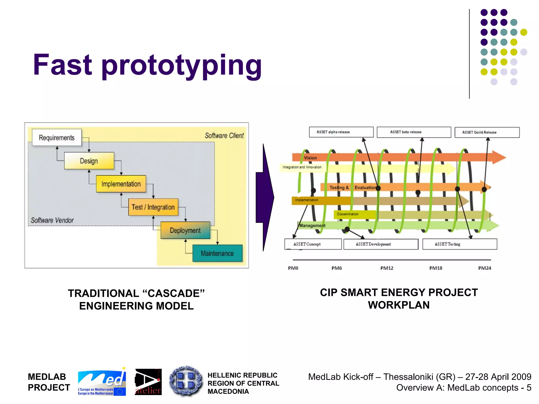 Fast prototyping TRADITIONAL “CASCADE” ENGINEERING MODEL CIP SMART ENERGY PROJECT WORKPLAN 