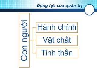 Động lực của quản trị
Conngười Hành chính
Vật chất
Tinh thần
 